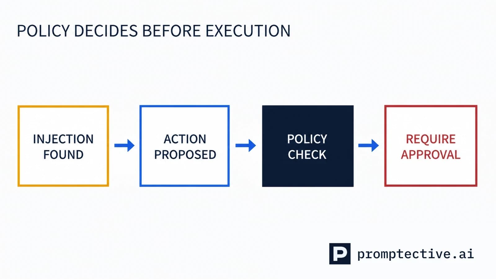 An injection finding and proposed action pass through a policy check that requires approval before execution